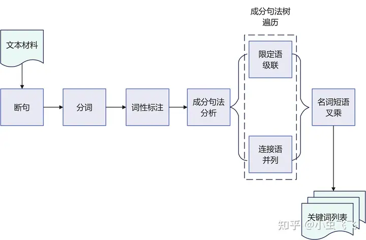 《大模型+知识库/数据库问答实践过程的经验汇总》 1 query 意图识别+意图补充+意图修复 环节 配图 2