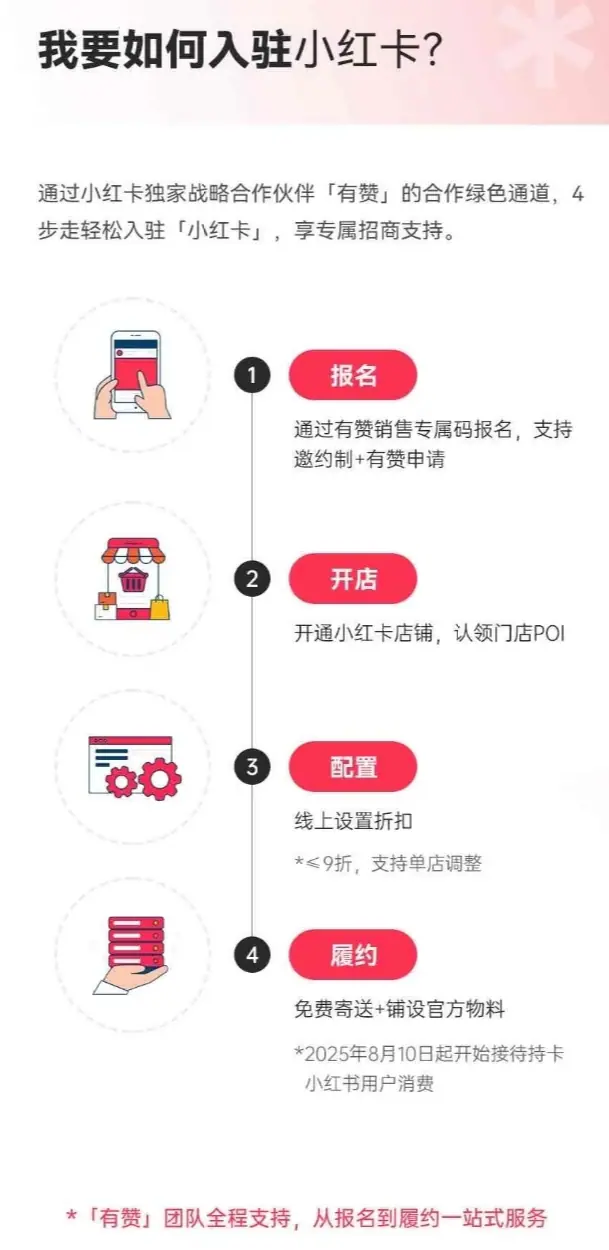 《小红书小红卡学习手册(持续更新ing...)》 四、入驻流程 配图 1