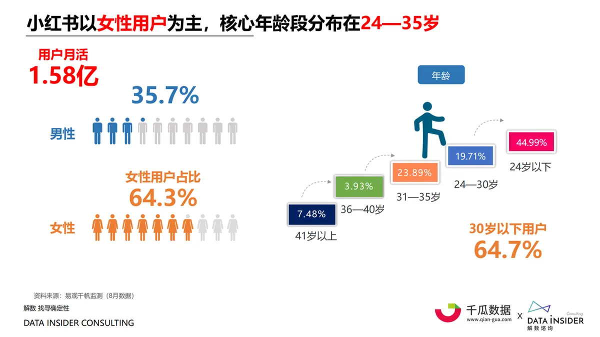 《小红书运营手册》 (一)用户特征 配图 1