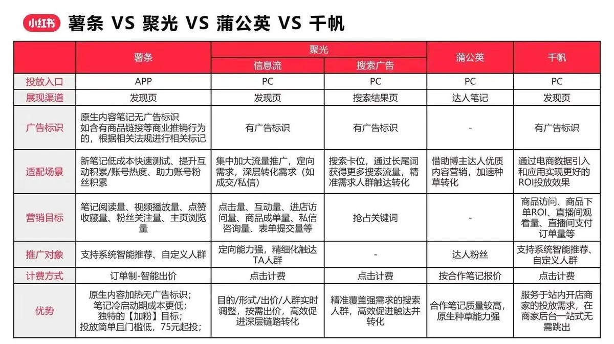 《小红书 5 种投流方式对比》 一、投流方式对比 配图 1