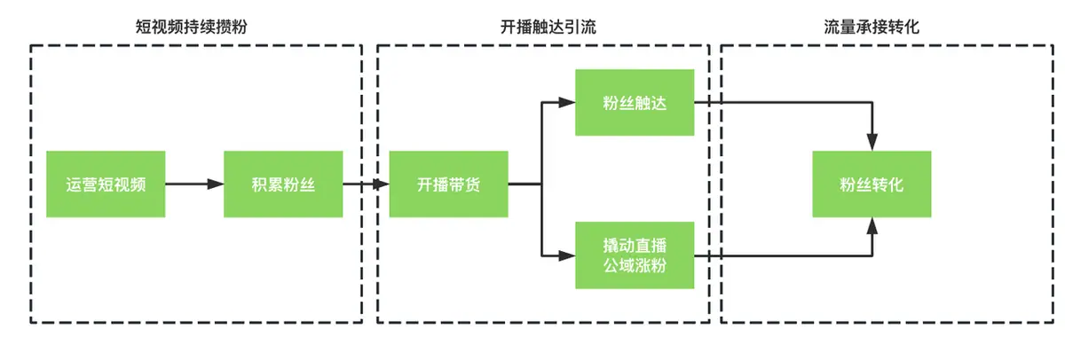 《微信小店运营手册（行业首发&持续更新...》 四、直播带货教程 配图 2