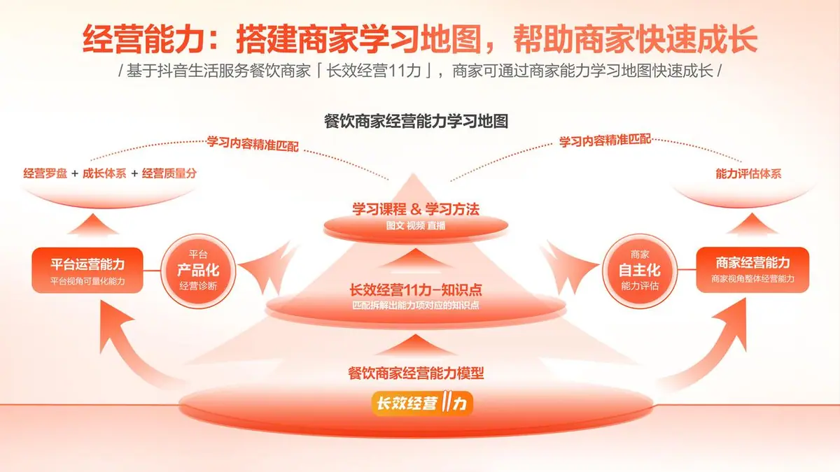 《抖音生活服务商家成长手册（餐饮版）》 抖音生活服务经营体系 配图 2