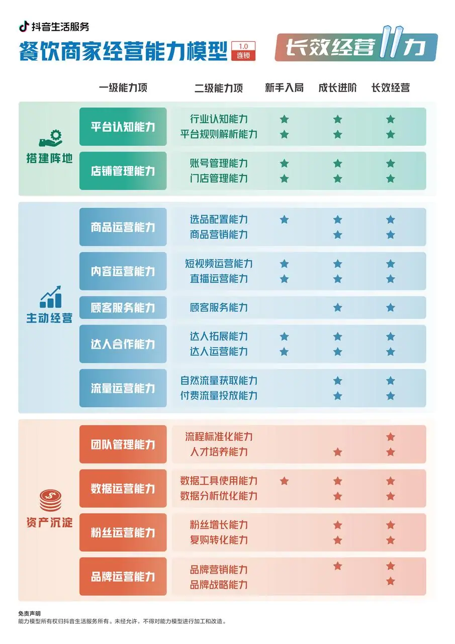 《抖音生活服务商家成长手册（餐饮版）》 连锁商家成长路径说明 配图 2