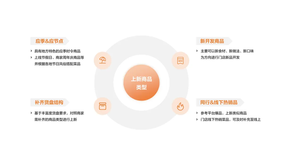《抖音生活服务商家成长手册（餐饮版）》 成长进阶 配图 5