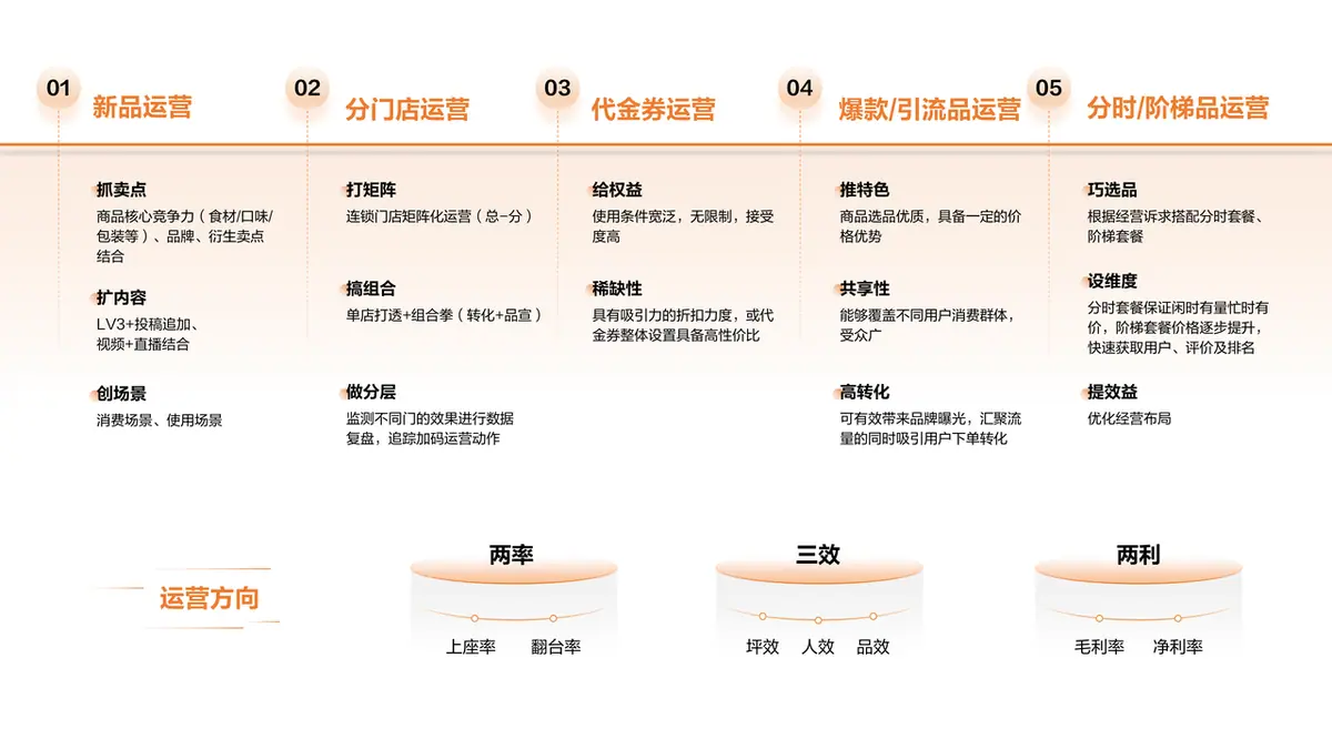 《抖音生活服务商家成长手册（餐饮版）》 长效经营 配图 3