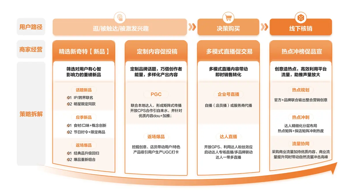 《抖音生活服务商家成长手册（餐饮版）》 成长进阶（2） 配图 1