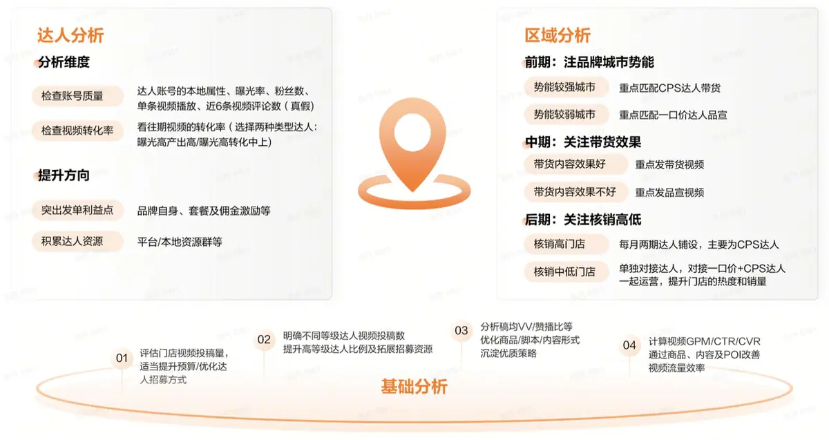 《抖音生活服务商家成长手册（餐饮版）》 长效经营（3） 配图 1