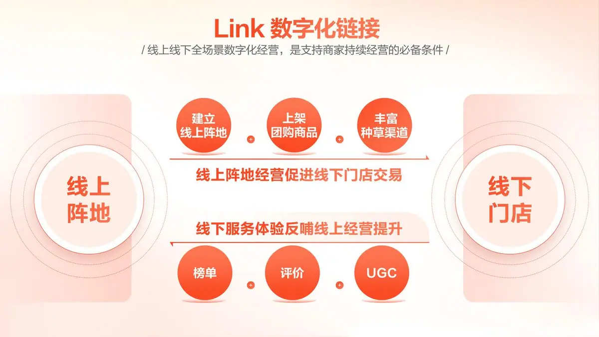 《抖音生活服务商家成长手册（餐饮版）》 抖音生活服务经营体系 配图 4