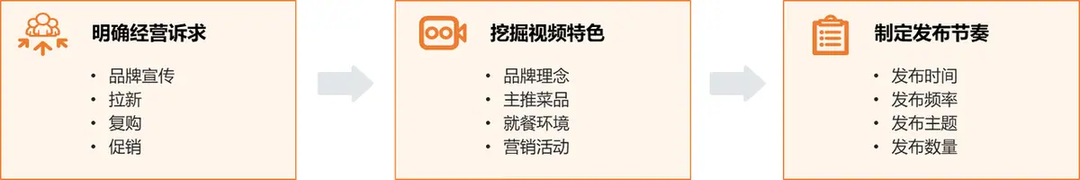 《抖音生活服务商家成长手册（餐饮版）》 成长进阶 配图 8