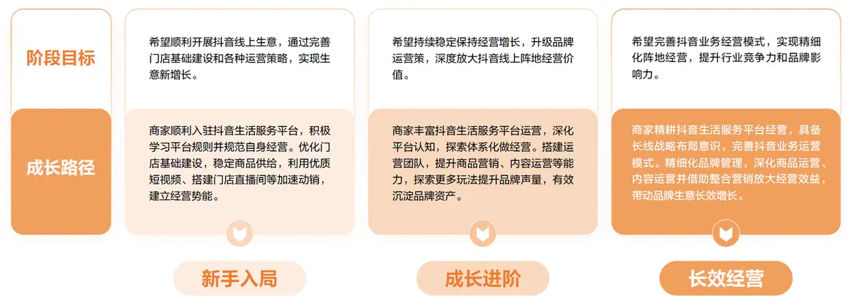 《抖音生活服务商家成长手册（餐饮版）》 连锁商家成长路径说明 配图 1