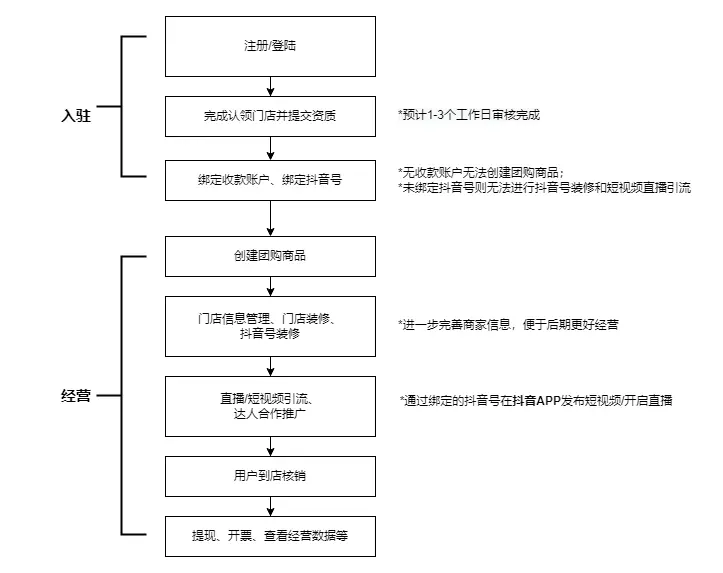 《抖音生活服务商家成长手册（餐饮版）》 新手入局 配图 3