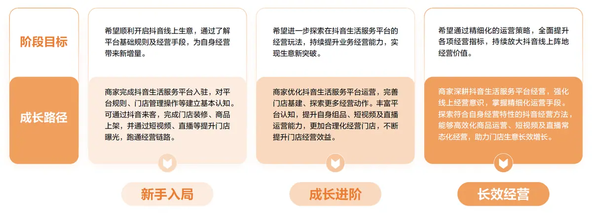 《抖音生活服务商家成长手册（餐饮版）》 单店商家成长路径说明 配图 1