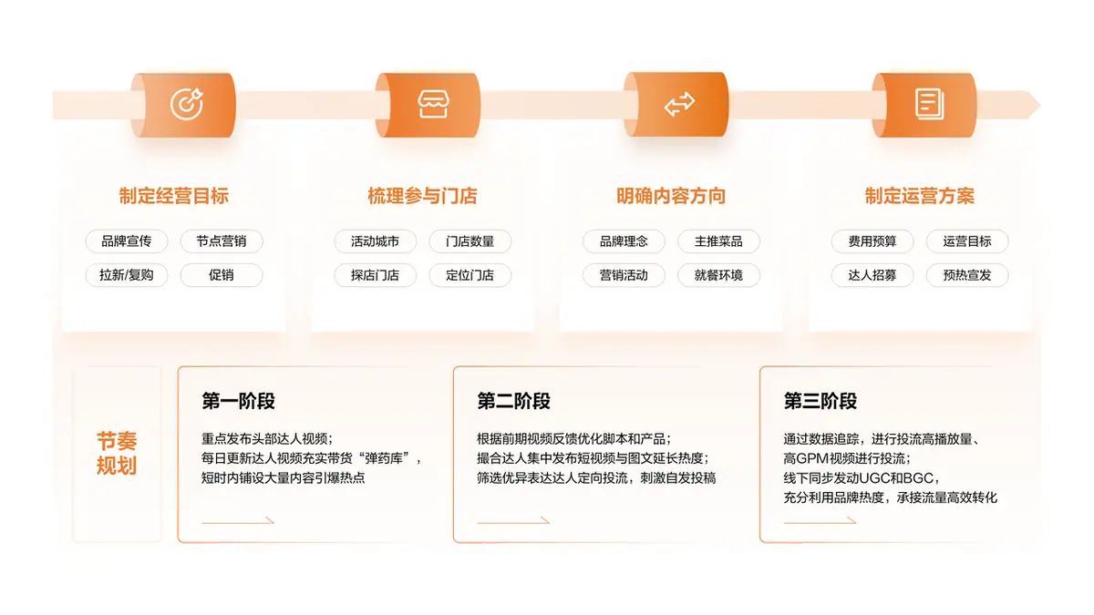 《抖音生活服务商家成长手册（餐饮版）》 成长进阶（2） 配图 4