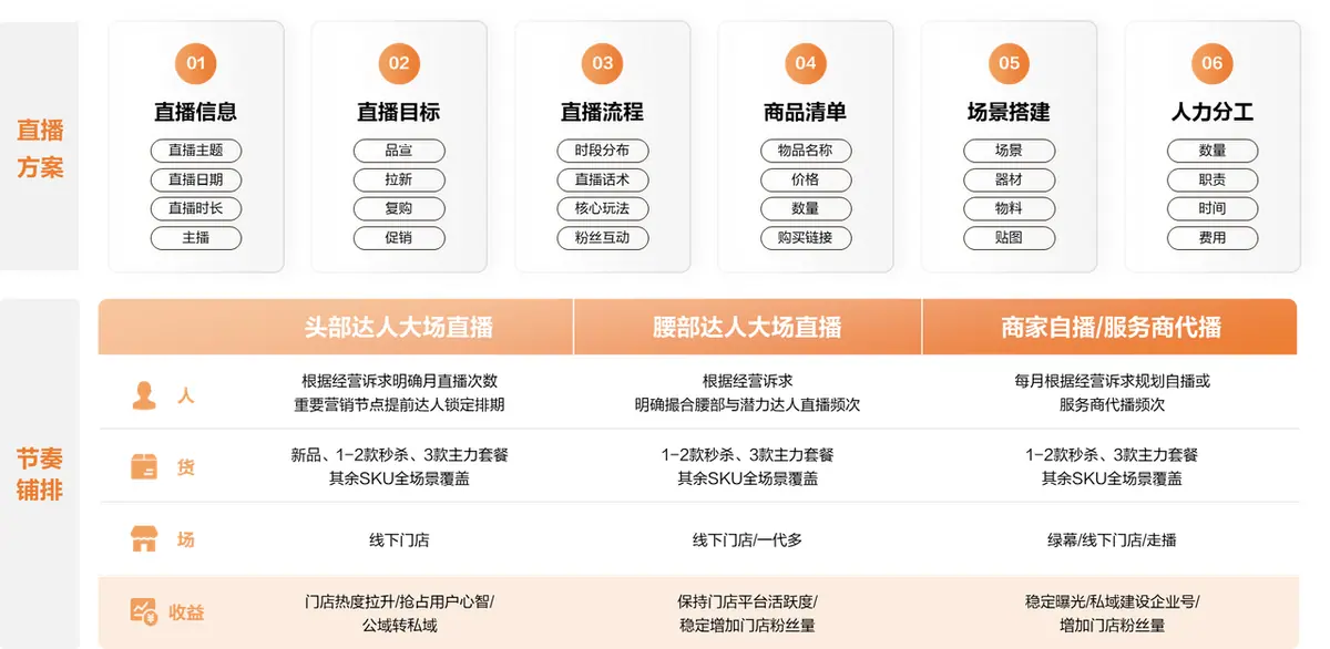 《抖音生活服务商家成长手册（餐饮版）》 成长进阶（2） 配图 5