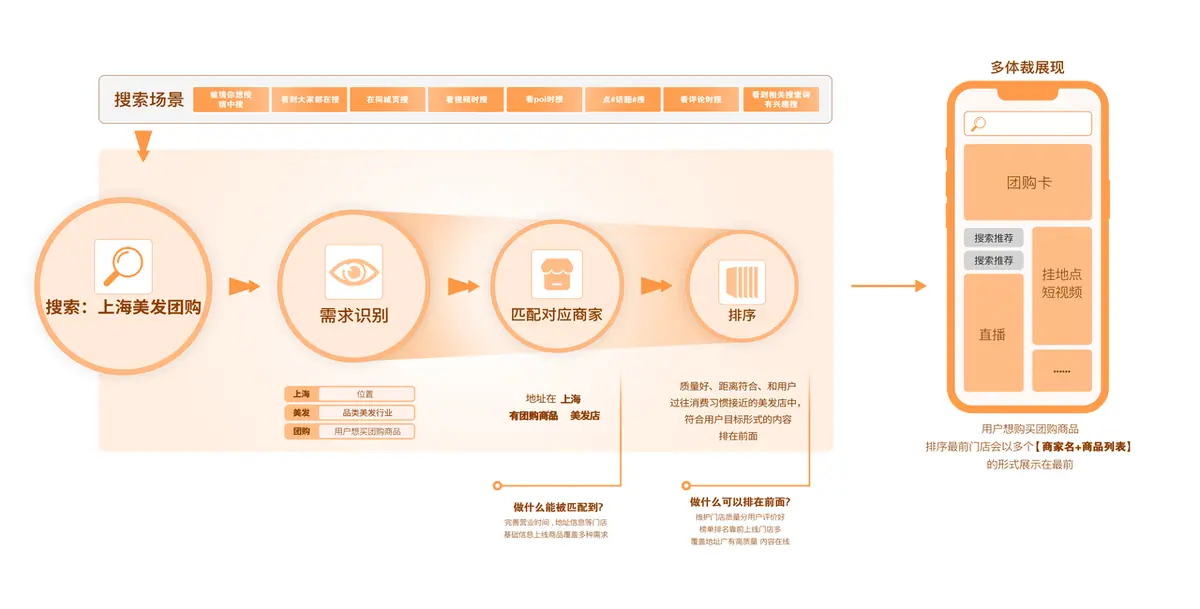 《抖音生活服务搜索运营手册(综合版)》 搜索机制解析 配图 1