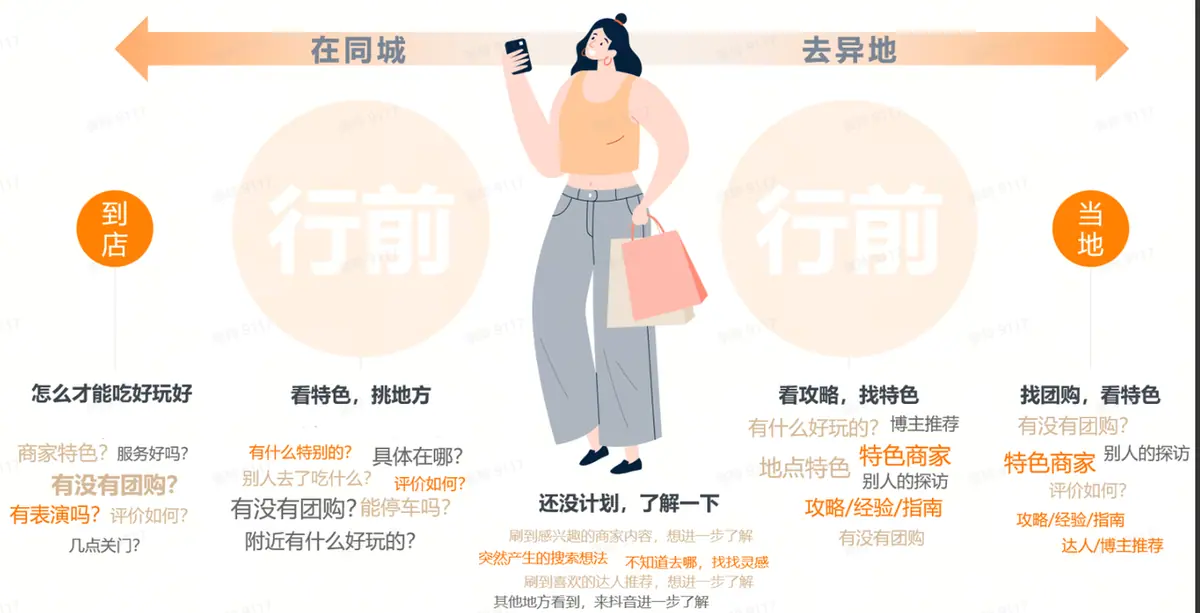 《抖音生活服务搜索运营手册(综合版)》 搜索场景呈现 配图 1