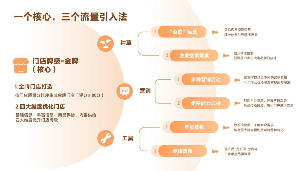 《抖音生活服务搜索运营手册(综合版)》 搜索运营核心动作 配图 1