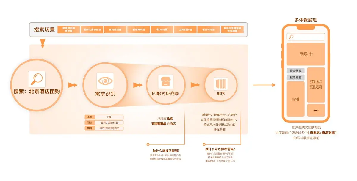《抖音生活服务搜索运营手册(酒旅版)》 搜索机制解析 配图 1
