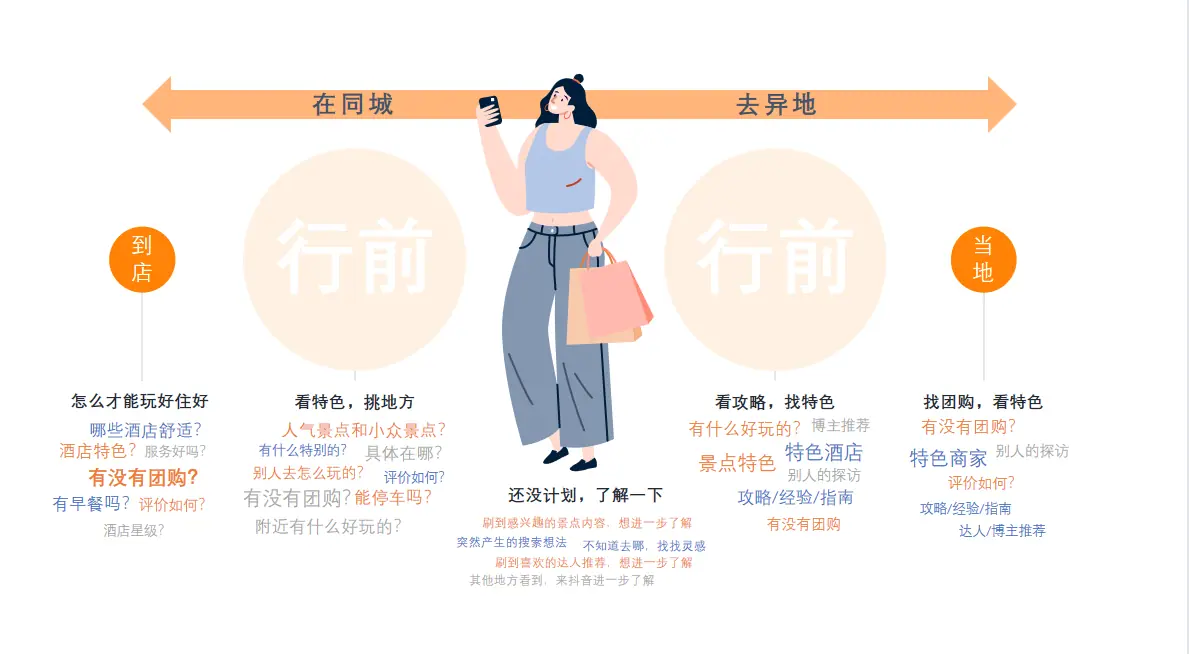 《抖音生活服务搜索运营手册(酒旅版)》 搜索场景呈现 配图 1