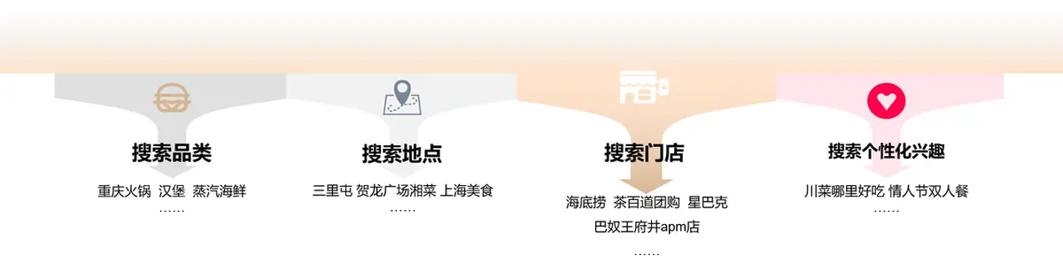 《抖音生活服务搜索运营手册（餐饮版）》 搜索场景呈现 配图 2