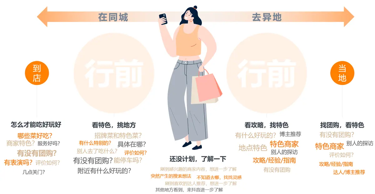 《抖音生活服务搜索运营手册（餐饮版）》 搜索场景呈现 配图 1