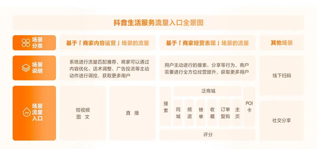 《抖音生活服务流量运营手册》 流量入口概览 配图 1