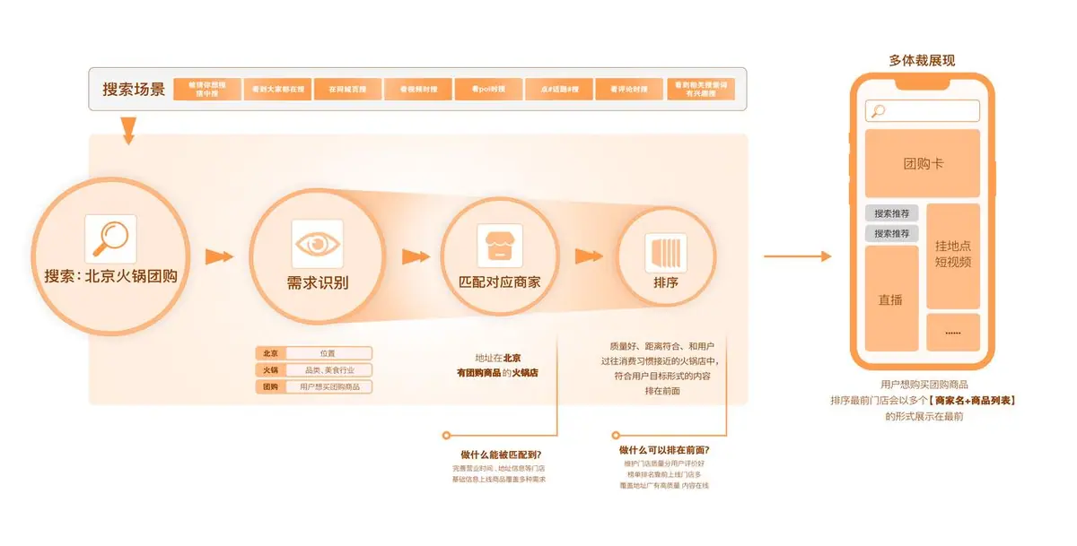 《抖音生活服务流量运营手册》 流量推荐机制 配图 2