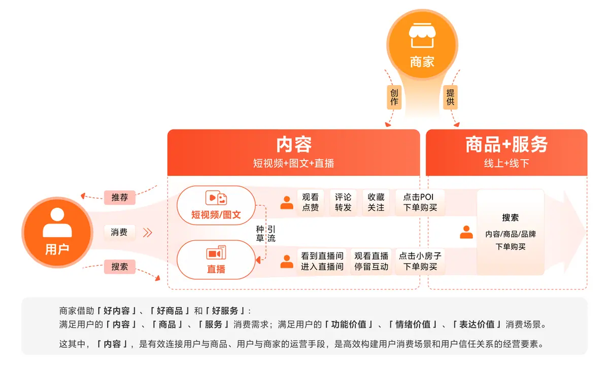 《抖音生活服务流量运营手册》 内容：聚焦优质“内容”，持续沉淀流量 配图 1