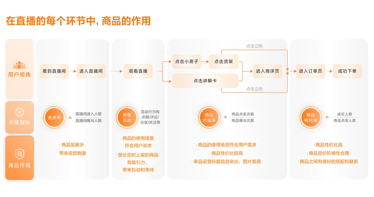 《抖音生活服务直播组品方法》 直播间组品策略 配图 1