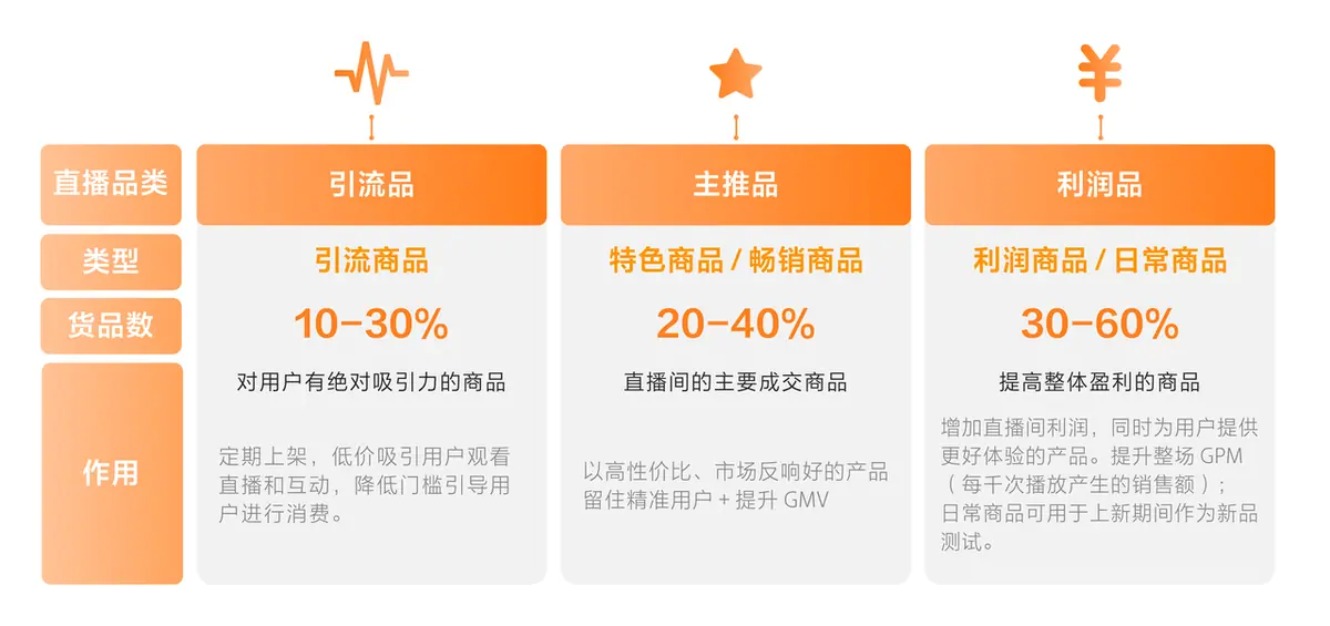 《抖音生活服务直播组品方法》 直播间组品策略 配图 2