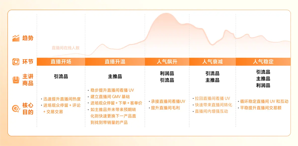 《抖音生活服务直播组品方法》 三类商品在直播间的应用 配图 1