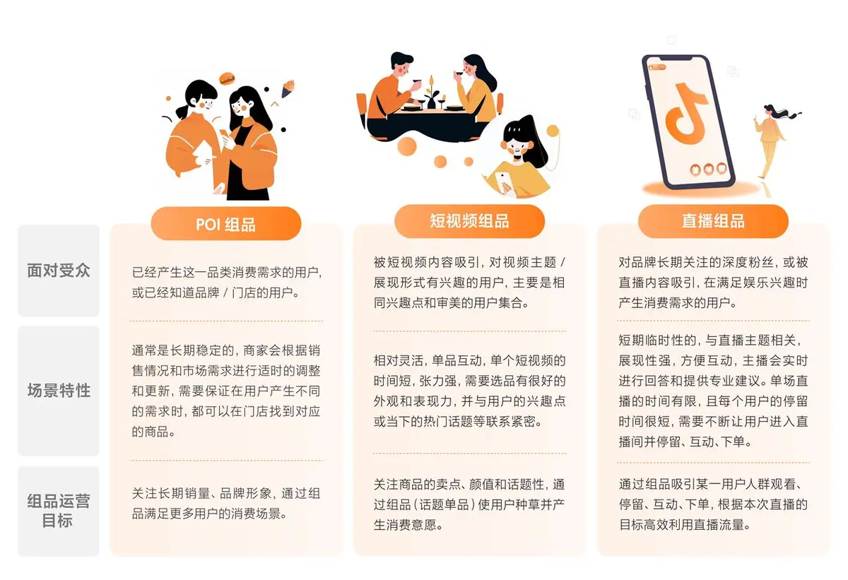 《抖音生活服务直播组品方法》 直播间选品的目标和原则 配图 1