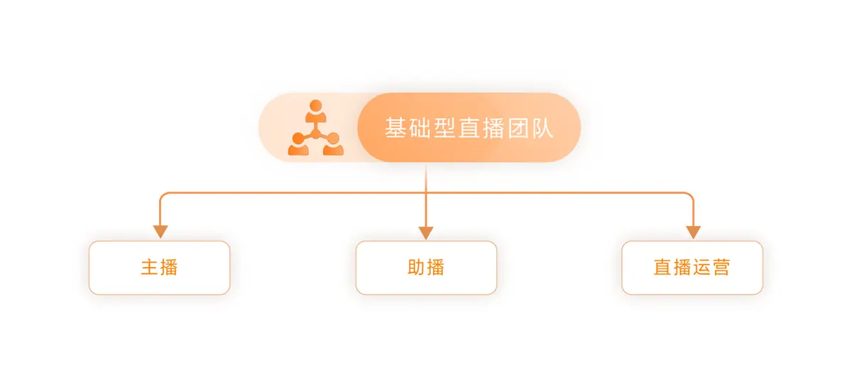 《抖音生活服务直播运营手册》 4.1 直播团队搭建能力 配图 1