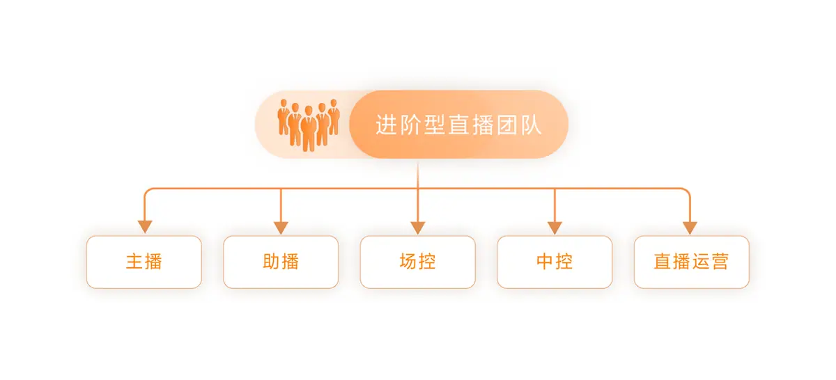 《抖音生活服务直播运营手册》 4.1 直播团队搭建能力 配图 2
