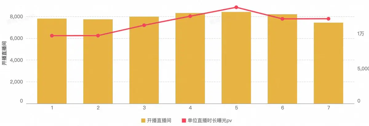 《抖音生活服务直播运营手册》 2.1 规划直播策略 配图 8