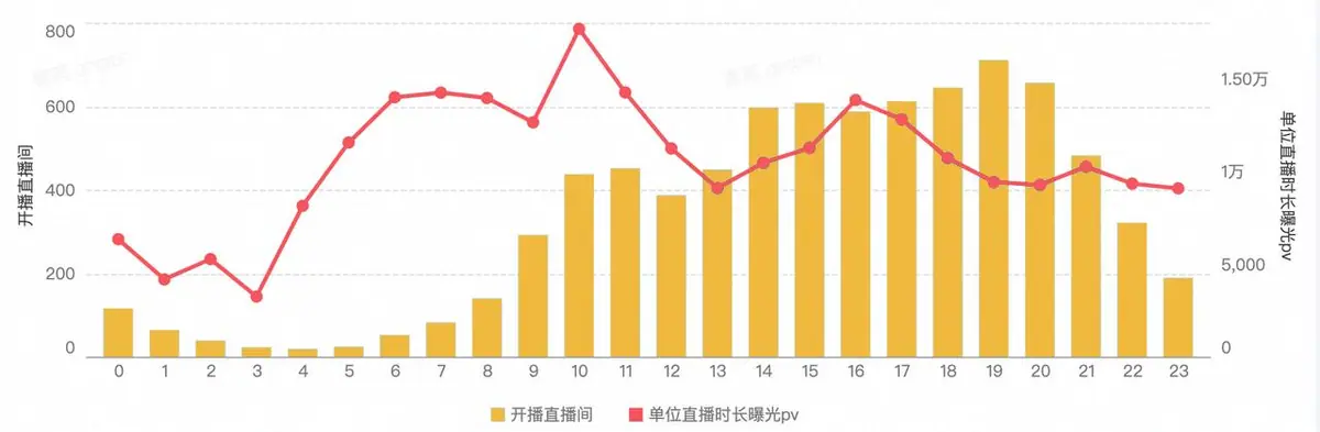 《抖音生活服务直播运营手册》 2.1 规划直播策略 配图 7