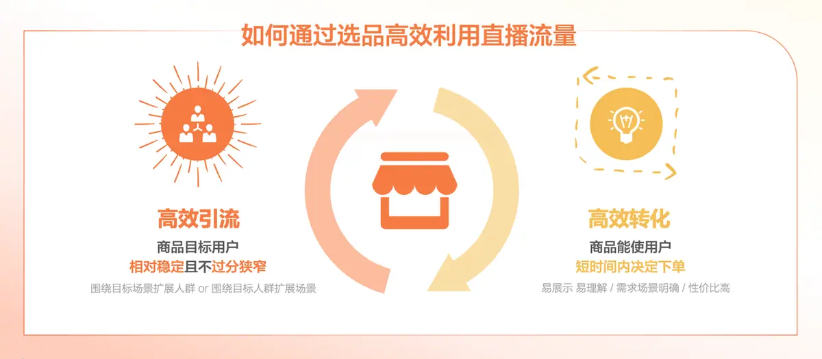 《抖音生活服务直播运营手册》 2.1 规划直播策略 配图 1