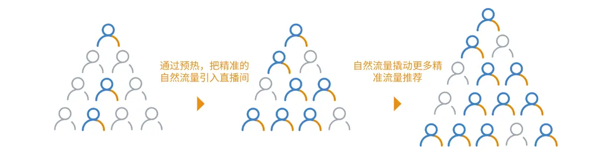 《抖音生活服务直播运营手册》 2.2 提升流量转化 配图 1