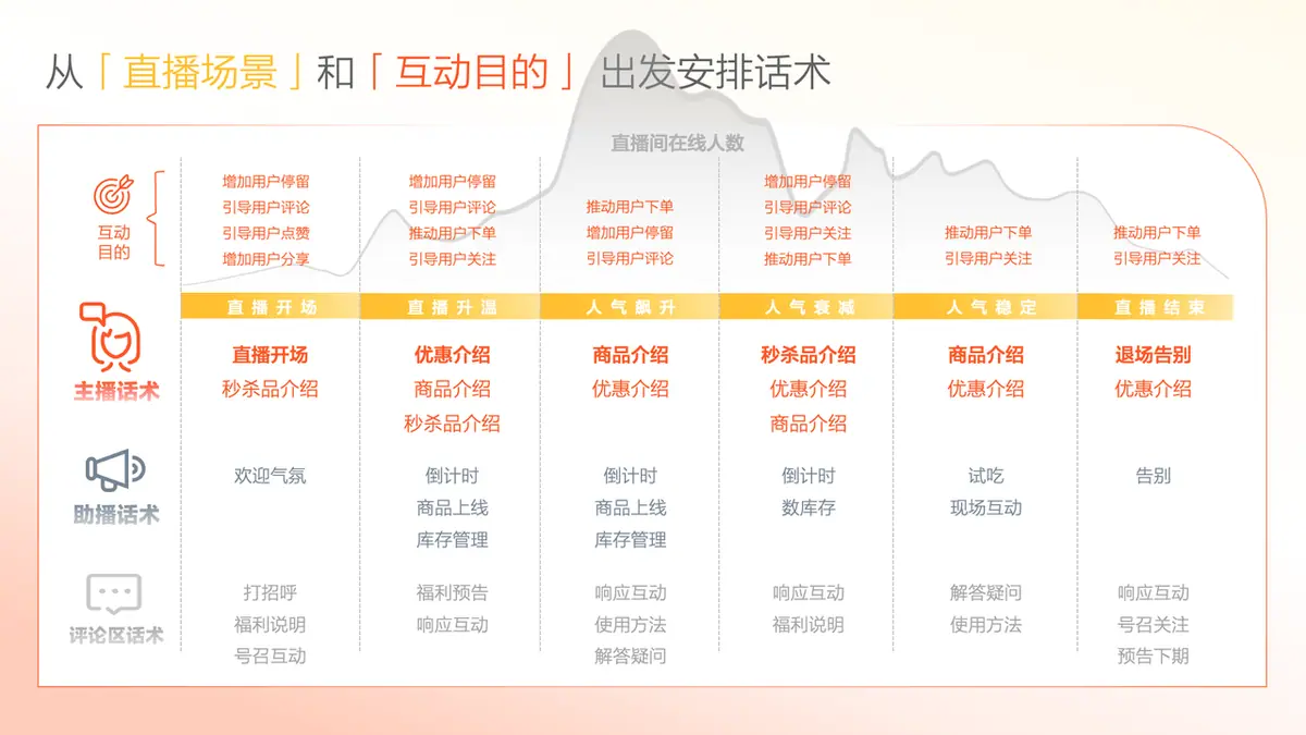 《抖音生活服务直播运营手册》 3.7 开播执行要点 配图 1