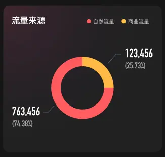 《抖音生活服务直播运营手册》 1.4 直播核心指标 配图 7