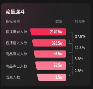 《抖音生活服务直播运营手册》 1.4 直播核心指标 配图 6