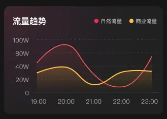 《抖音生活服务直播运营手册》 1.4 直播核心指标 配图 5