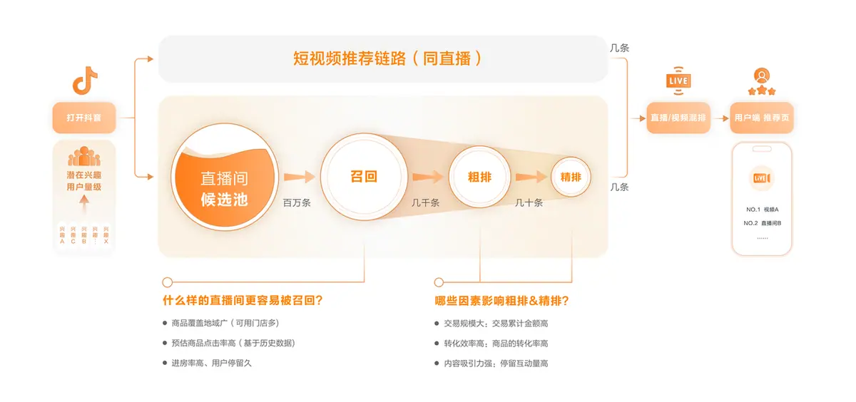 《抖音生活服务直播运营手册》 1.1 流量推荐逻辑 配图 1