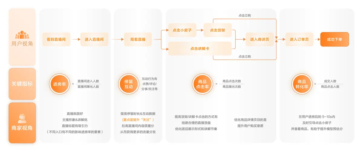 《抖音生活服务直播运营手册》 1.3 直播转化漏斗 配图 1