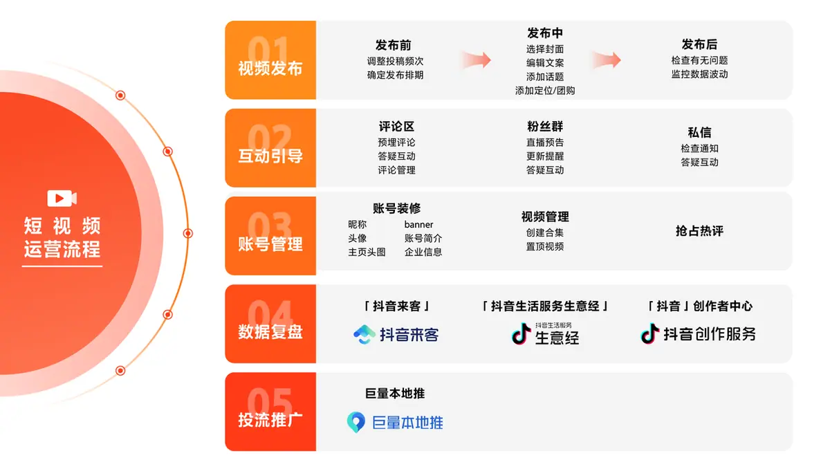 《抖音生活服务短视频运营手册》 第五步:让好内容持续发光 配图 1