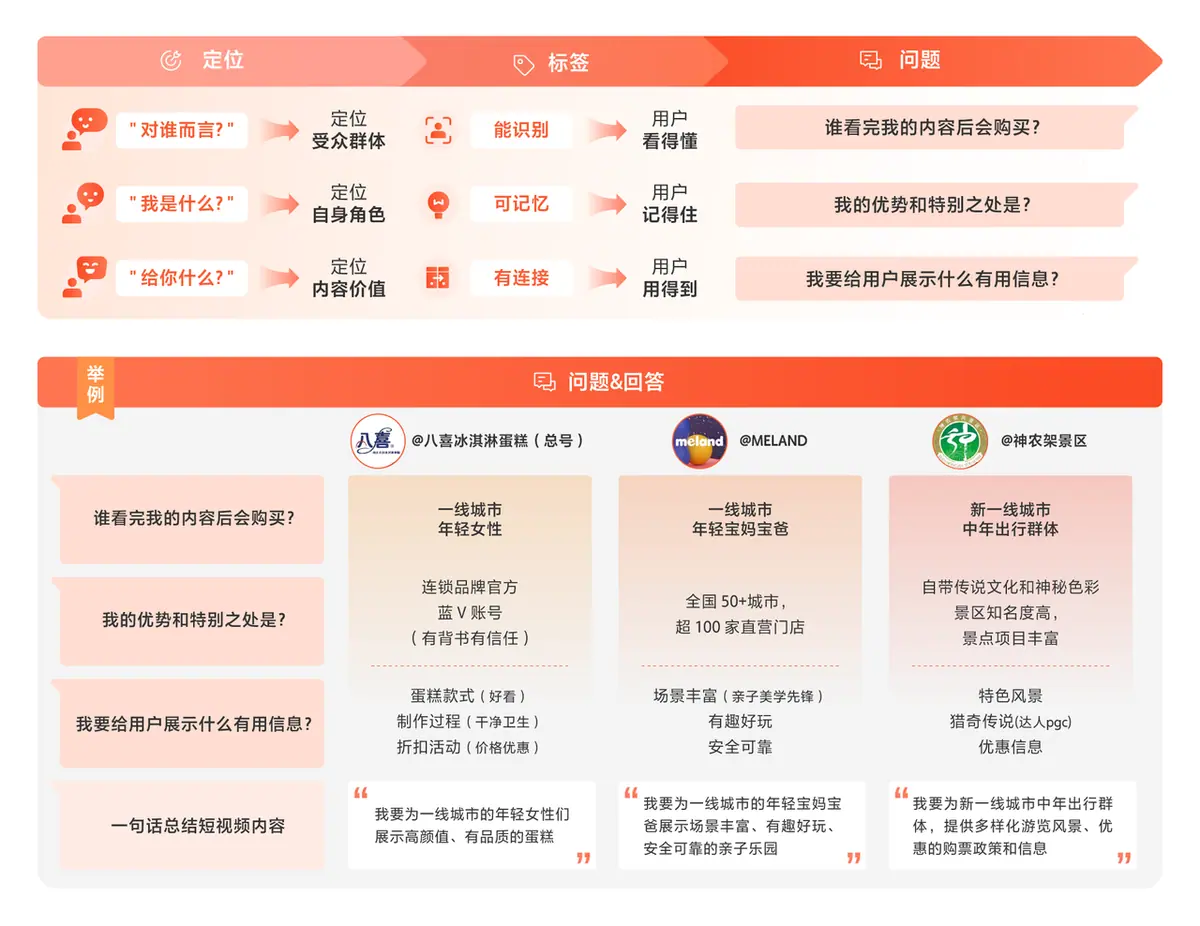 《抖音生活服务短视频运营手册》 第一步:想清楚内容给谁看 配图 1
