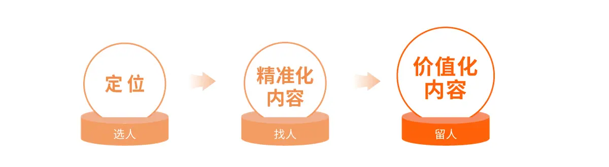 《抖音生活服务短视频运营手册》 持续深耕：价值化内容+结构化内容 配图 1
