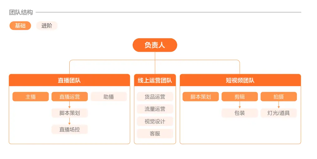 《抖音生活服务短视频运营手册》 进阶经营:经营力迭代+影响力升级 配图 1
