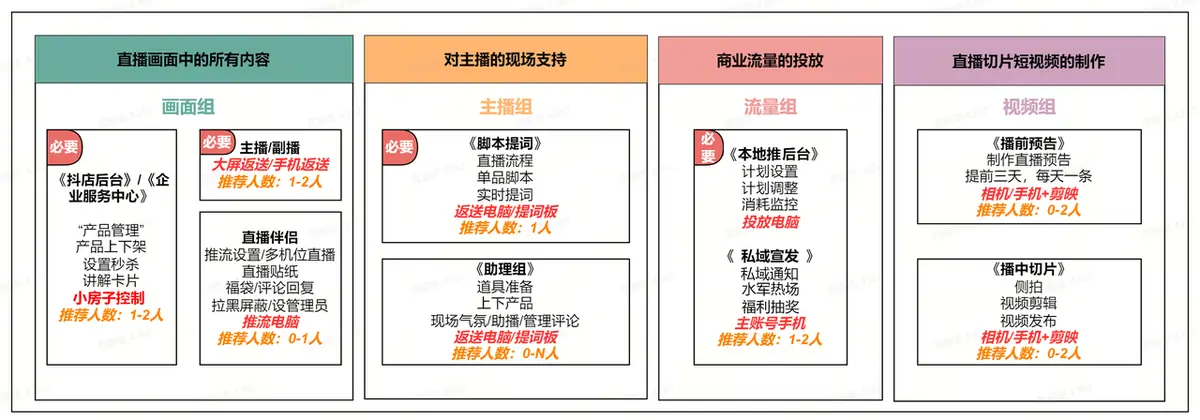 《抖音生活服务综合丽人行业商家运营手册》 3.8 直播策略及玩法（2） 配图 12