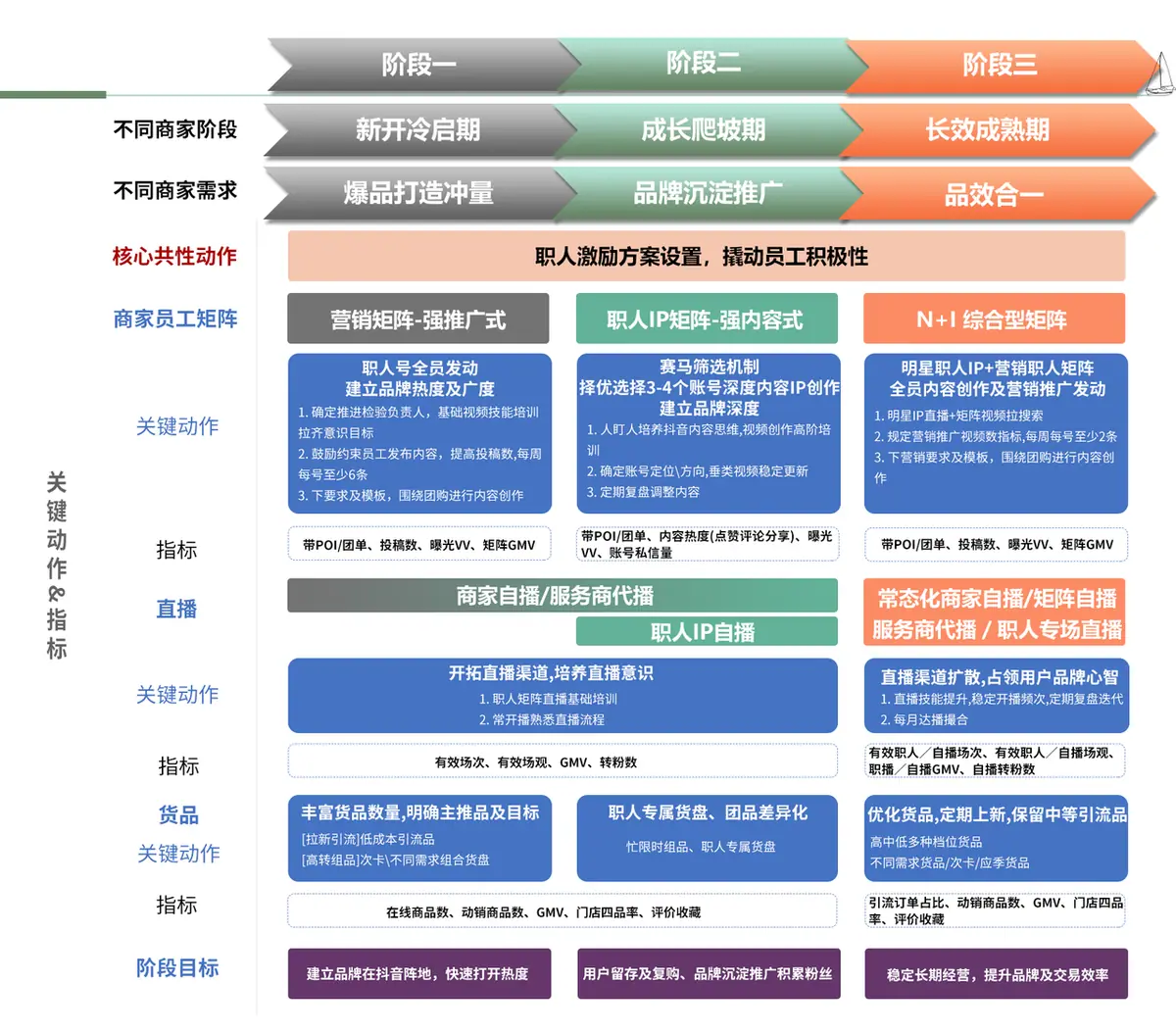 《抖音生活服务综合丽人行业商家运营手册》 3.9 职人专项玩法 配图 1